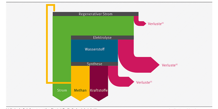 Flussdiagramm: Regenerativer Strom wird direkt genutzt, durch die Herstellung von Methan aus Wasserstoff zwischengespeichert oder zur Herstellung von Kraftstoffen aus Wasserstoff verwendet. Bei allen Schritten treten Verluste auf.