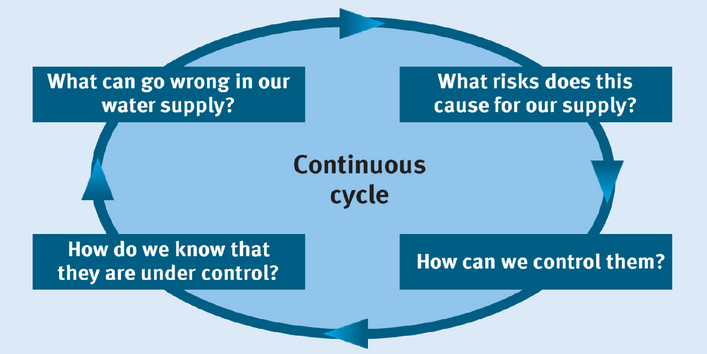 Scheme of the Water Safety Plan concept: What can go wrong in our water supply? What risks does this cause for our supply? How can we control them? How do we know that they are under control?