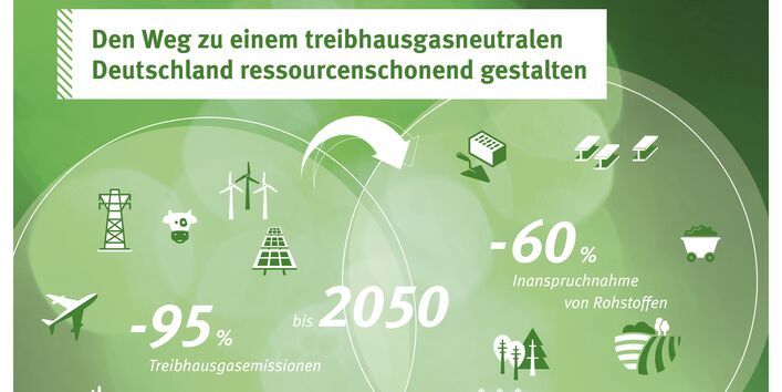 Schaubild mit der Überschrift "Den Weg zu einem treibhausgasneutralen Deutschland ressourcenschonend gestalten". In einem Kreis steht "- 95 % Treibhausgasemissionen" und es sind Symbole abgebildet wie Kraftwerke und Verkehrsmittel. In einem zweiten Kreis steht "- 60 % Inanspruchnahme von Rohstoffen" und es sind Symbole abgebildet wie Wald, Maiskolben und Stahlträger. Beide Kreise überschneiden sich und dort steht "bis 2050". Pfeile symbolisieren, dass zwischen beiden Themen eine Wechselbeziehung besteht.