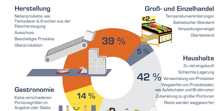 Lebensmittelabfälle entstehen zu 42% in Haushalten, zu 39% bei der Herstellung, zu 14% in der Gastronomie und zu 5% im Groß- und Einzelhandel. Durchschnittliche Haushalte werfen ca. 25% der eingekauften Lebensmittel (nach Gewicht) weg.