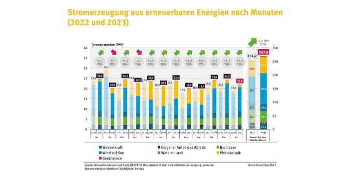 Säulendiagramm. Die Stromerzeugung aus erneuerbaren Energien lag 2023 um 13,6 Terawattstunden oder 5 % über dem Jahr 2022. Sie stieg in allen Monaten des Jahres 2023 außer Februar und April im Vergleich zum Monat des Vorjahrs.