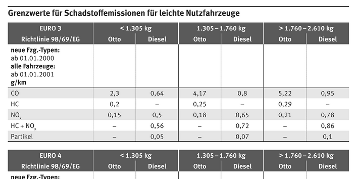 Tabelle mit Grenzwerten für Schadstoffemissionen leichter Nutzfahrzeuge