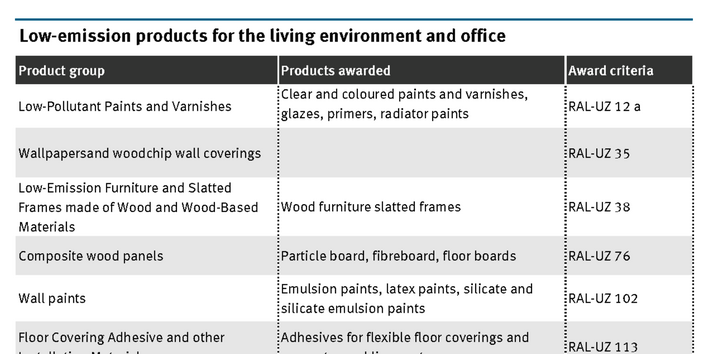 The table shows product groups for which there are products available with the Blue Angel ecolabel, like paints, particle boards and laminates. 