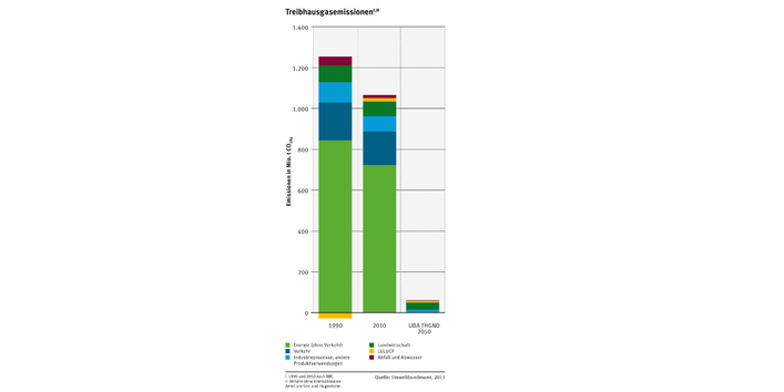 Säulendiagramm. 1990 betrugen die Emissionen gut 1.200 Millionen Tonnen CO2-Äquivalente. Im Jahr 2010 gut 1.000 und im UBA-Szenario 2050 nur noch etwa 60. Hauptemittent ist stets der Berich "Energie (ohne Verkehr)".