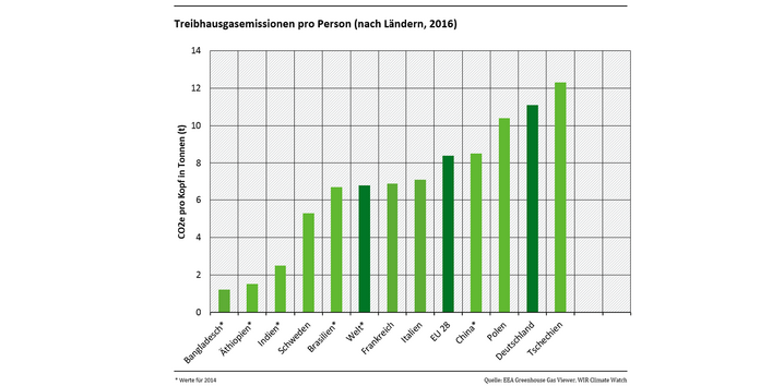Im Diagramm werden die Treibhausgasemissionen pro Person für verschiedene Länder, weltweit und in der Europäischen Union verglichen. Die Einheit ist CO2-Äquivalente pro Kopf in Tonnen. Die Werte betragen etwa: Bangladesch: 1, Schweden: 5,5, EU28: 8, Deutschland 11, Tschechien: 12 