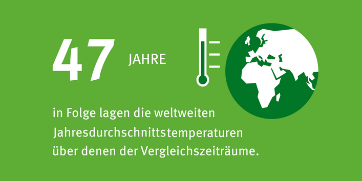 Infografik: 47 Jahre in Folge lagen die weltweiten Jahresdurchschnittstemperaturen über denen der Vergleichszeiträume.