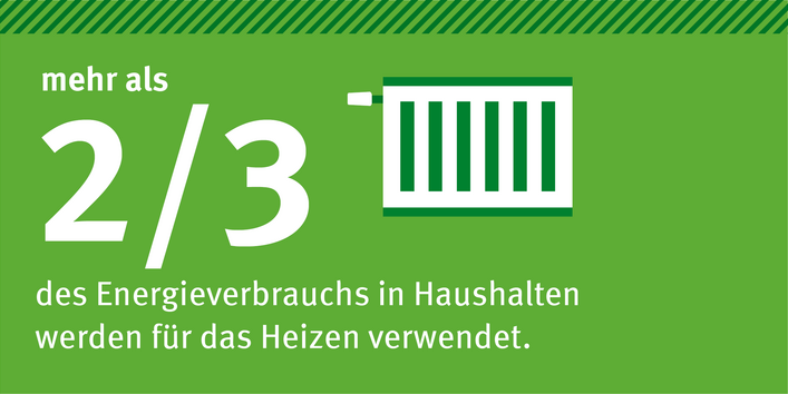 neben dem Icon eines Heizkörpers steht auf grünem Grund: mehr als 2/3 des Energieverbrauchs in Haushalten werden für das Heizen verwendet.