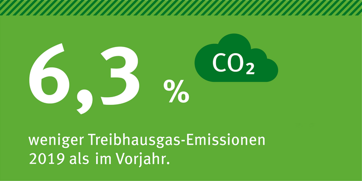 auf grünem Hintergrund steht: 6,3 % weniger Treibhausgas-Emissionen 2019 als im Vorjahr, daneben ein Wölkchen mit der Aufschrift "CO2"