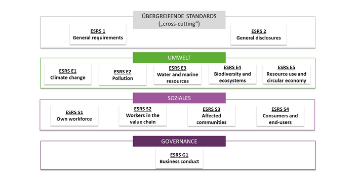 Schaubild: Die Entwürfe umfassen 4 Bereiche: Übergreifende Standards, Umwelt, Soziales und Governance.