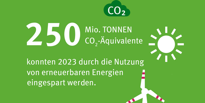 Infografik: 2023 wurden 250 Millionen Tonen an CO2-Äquivalenten durch die Nutzung erneuerbarer Energien eingespart.