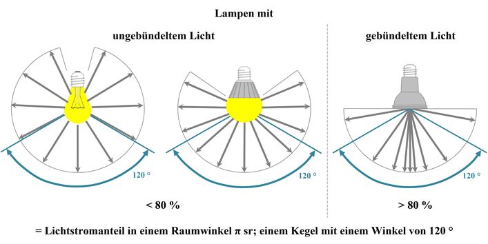 Als „Lampe mit gebündeltem Licht“ gilt eine Lampe dann, wenn sie mindestens 80 Prozent ihres Lichts in einem Winkel von 120 ° ausstrahlt.