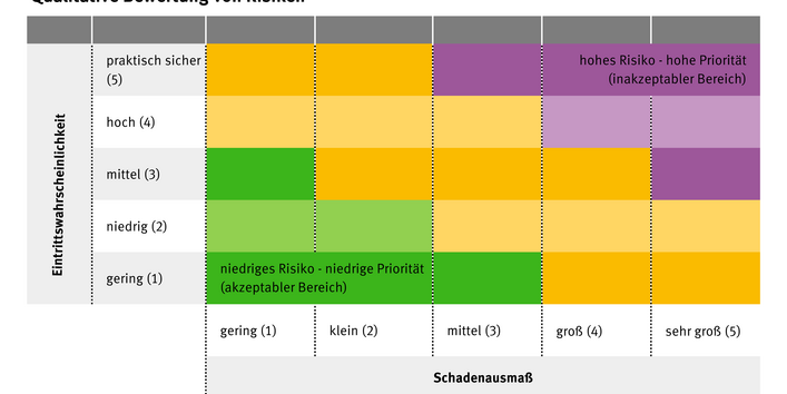 Risikomatrix von niedriges bis hohes Risiko