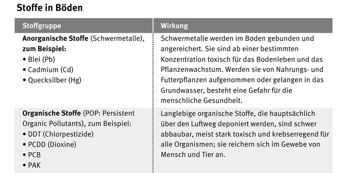 List of soil-relevant pollutant groups: Inorganic substances, acidifiers, nutrients, radionucleides, pharmaceuticals