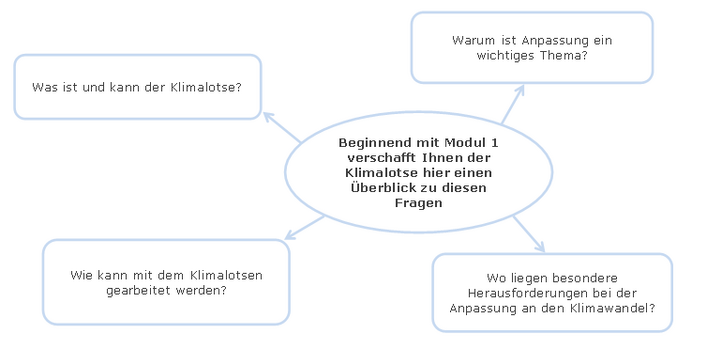 Schema der Leitfragen des Moduls 1 des Klimalotsen. Die Leitfragen sind: Was ist und kann der Klimalotse? Warum ist Anpassung ein wichtiges Thema? Wie kann mit dem Klimalotsen gearbeitet werden? Wo liegen besondere Herausforderungen bei der Anpassung?