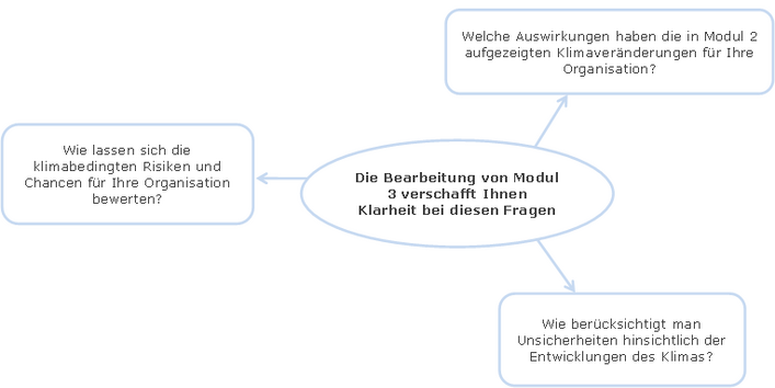 Schema der Leitfragen des Moduls 3 des Klimalotsen. Die Leitfragen lauten: Welche Auswirkungen haben die in Modul 2 aufgezeigten Klimaveränderungen für Ihre Organisation? Wie lassen sich diese bewerten? Wie berücksichtigt man Unsicherheiten?