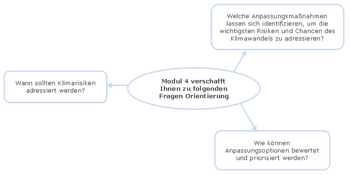Schema der Leitfragen für Modul 4 des Klimalotsen. Die Leitfragen lauten: Mit welchen Anpassungsmaßnahmen können Sie die Chancen und Risiken des Klimawandels adressieren? Wann solten sie adressiert werden? Wie können Anpassungsoptionen bewertet werden?