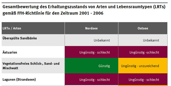 Gesamtbewertung des Erhaltungszustands von Arten und Lebensraumtypen (LRTs) gemäß FFH-Richtlinie für den Zeitraum 2001-2006, von unbekannt bzw. ungünstig bis günstig