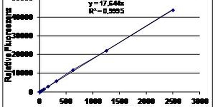 Grafik der linearen Eichkurve mit DCF