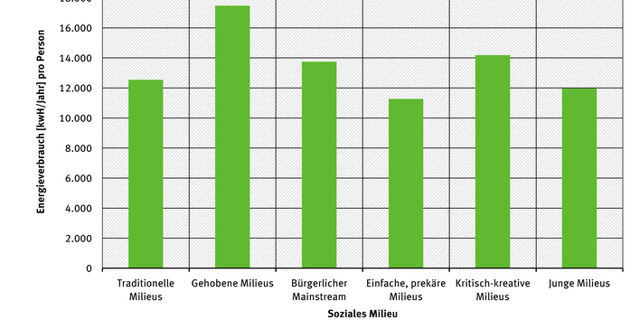 Gesamtenergieverbrauch pro Kopf nach sozialen Milieus
