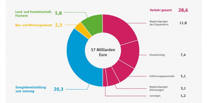 Aufteilung des Subventionsvolumens nach Sektoren