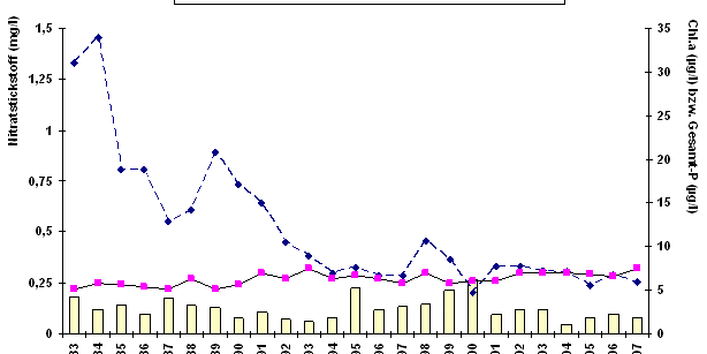Zustand des Starnberger Sees: Chlorophyl, Phosphor, Nitratstickstoff