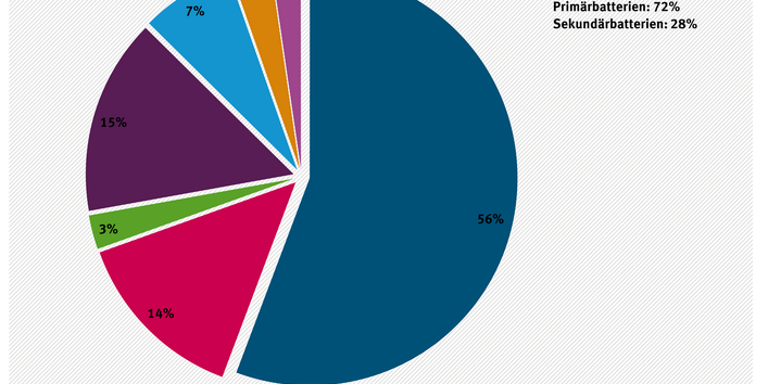 Figure 1: Rechargeable batteries now account for more than 25 per cent of all portable batteries