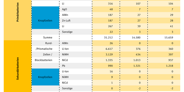 Table 1: Battery collection and recycling rates for 2011 