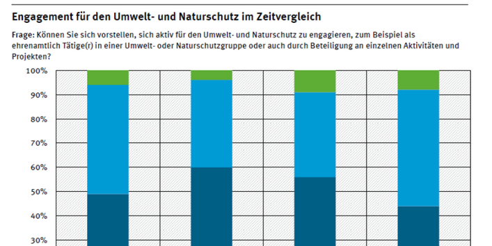 2014 waren 48 Prozent der Befragten bereit, sich im Umweltschutz zu engagieren, 8 Prozent waren bereits aktiv. Diese Tendenz blieb im Vergleich zu den letzten acht Jahren stabil.