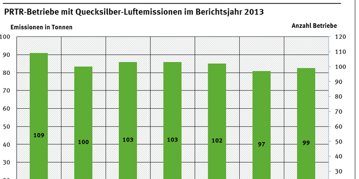 PRTR-Betriebe mit Quecksilber-Luftemissionen im Berichtsjahr 2013