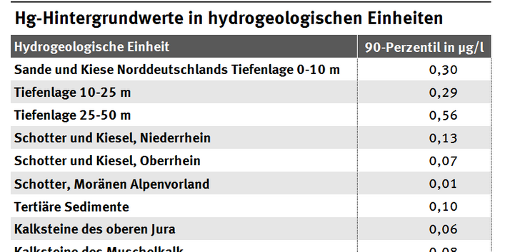 Hg-Hintergrundwerte in hydrogeologischen Einheiten