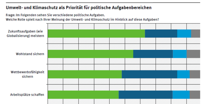 63 Prozent der Befragten sahen 2014 den  Umweltschutz als grundlegende Bedingung zur Bewältigung von Zukunftsaufgaben an. Auch für die Sicherung von Wettbewerbsfähigkeit und Arbeitsplätzen nannte knapp die Hälfte den Umweltschutz als wichtige Bedingung.