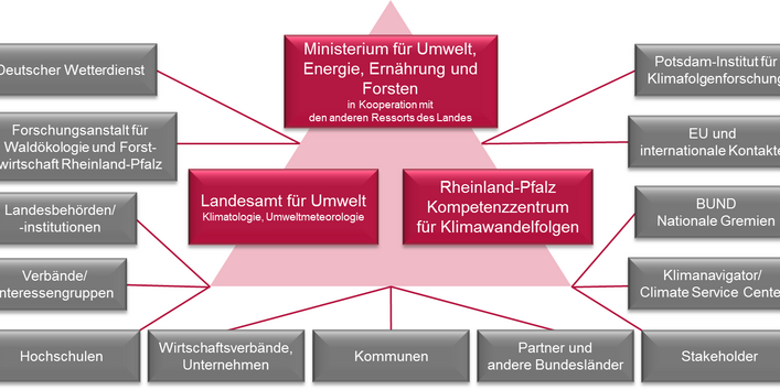 Übersicht über die Kooperationen des Rheinland-Pfalz Kompetenzzentrum für Klimawandelfolgen im Klimanetzwerk