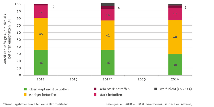 Drei Stapelsäulen stellen die Einschätzung zur Betroffenheit durch Stürme und Hochwasser für die Jahre 2012, 2014 und 2016 dar. Der Anteil der Befragten in Prozent wird im Folgenden für die jeweiligen Kategorien mit aufsteigendem Jahr gelesen: überhaupt nicht betroffen: 36, 36 und 30 Prozent; weniger betroffen: 45, 41 und 48 Prozent, stark betroffen: 17, 16 und 17 Prozent, sehr stark betroffen: 2, 4 und 3. Ab 2014 gibt es zusätzlich die Kategorie weiß nicht.
