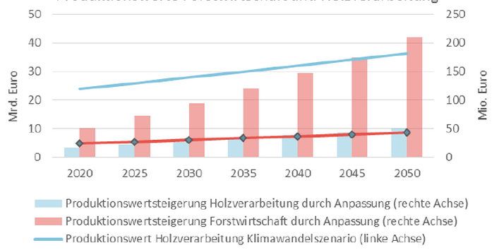 Die Grafik stellt Produktionswerte und Produktionswertsteigerungen durch Anpassung für Holzverarbeitung und Forstwirtschaft in Mrd. bzw. Mio EUR dar, als Balkendiagramme für die Jahre 2020, 2025, 2030, 2040, 2045 und 2050.