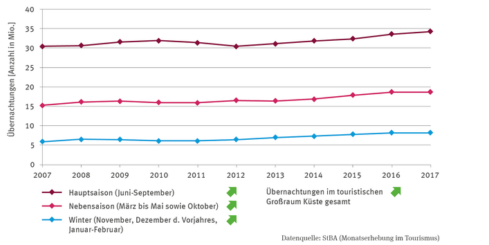 Die Linien-Grafik stellt die Anzahl der Übernachtungen in Millionen dar, differenziert für die Haupsaison von Juni bis September, für die Nebensaison von März bis Mai und Oktober sowie für den Winter von November bis Dezember des Vorjahres und Januar bis Februar des jeweiligen Jahres. Die Zeitreihe reicht von 2007 bis 2017.