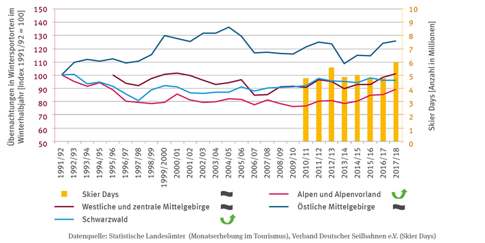 Dargestellt ist über Linien die indexierte Anzahl der Übernachtungen in Wintersportorten im Winterhalbjahr. Die Werte sind für den Winter 1991/92 auf 100 gesetzt. Die Zeitreihe reicht bis 2017/2018. Für den Schwarzwald und die Alpen gibt es einen quadratisch steigenden Trend, für die östlichen sowie die westlichen und zentralen Mittelgebirge gibt es keinen Trend. Die Skier Days, die von 2010/11 bis 2017/18 dargestellt sind, zeigen ebenfalls keinen Trend.