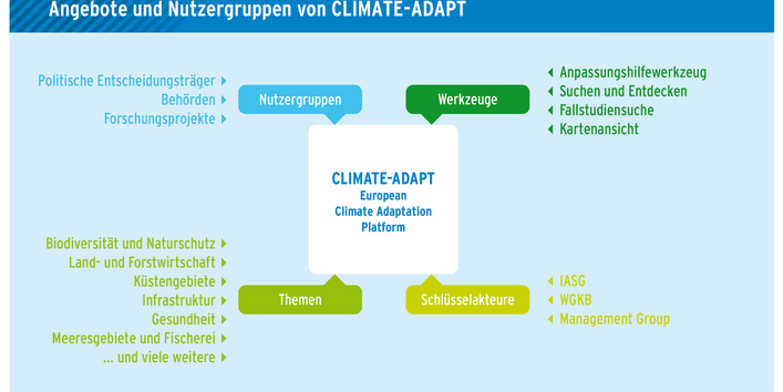 Nutzergruppen, Werkzeuge, Themen und Schlüsselakteure der European Climate Adaptation Platform