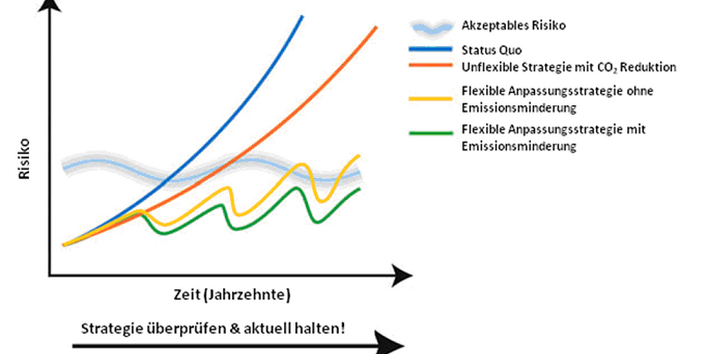 Klimarisikostrategien