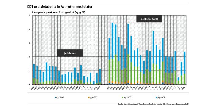 Aalmuttern aus der Meldorfer Bucht waren zwischen 1994 und 2017 deutlich stärker mit dem Insektizid DDT und dessen Abbauprodukten belastet als Aalmuttern aus dem Jadebusen. An beiden Standorten hat die Belastung seit Mitte der 1990er Jahre abgenommen.