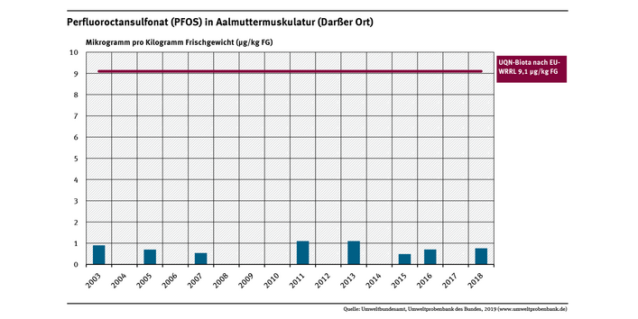 Die Konzentrationen von Perfluoroctansulfonat in der Muskulatur von Aalmuttern von der Ostsee- Probenahmestelle Darßer Ort lagen im Untersuchungszeitraum weit unter der Umweltqualitätsnorm von 9,1 Mikrogramm pro Gramm Frischgewicht.
