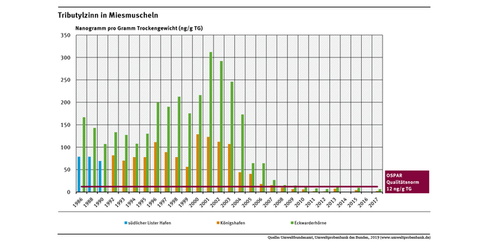 Der Gehalt an Tributylzinn in Miesmuscheln aus dem Jadebusen und von Standorten bei Sylt stieg um die Jahrtausendwende stark an und sank danach deutlich ab.