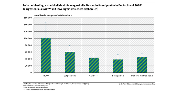 Das Balkendiagramm zeigt die zeitliche Entwicklung von 2010 bis 2018 der feinstaubbedingten Gesamtkrankheitslast, dargestellt als Disability-Adjusted Life Years mit den jeweiligen Unsicherheitsbereichen.