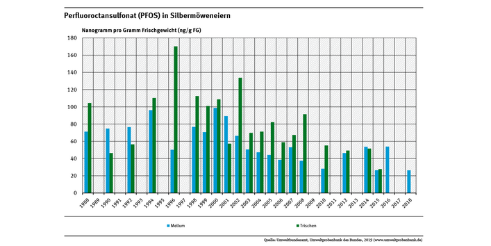 Seit die Verwendung von PFOS Anfang des Jahrtausends eingeschränkt wurde sind die Gehalte in Silbermöweneiern von den Nordseeinseln Trischen (-70%) und Mellum (-40%) stark zurückgegangen.