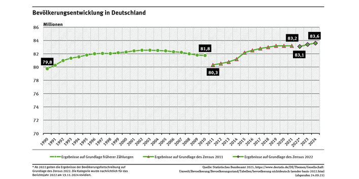 Das Diagramm zeigt die Entwicklung der Bevölkerung in Deutschland von 1990 bis 2024. Am 31.12.2024 lebten 83,6 Mio. Menschen in Deutschland.