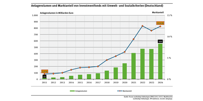 Diagramm: Das Volumen nachhaltiger Geldanlagen ist von rund 22 Milliarden 2011 auf rund 550 Milliarden Euro 2024 gestiegen. Der Marktanteil lag 2024 bei 12,4 Prozent.