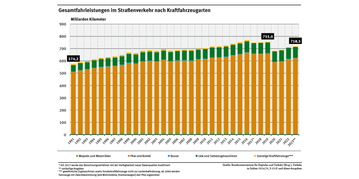 Diagramm: Alle motorisierten Fahrzeuge – also unter anderem alle Pkw, Lkw, Busse, Mopeds und Motorräder – haben im Jahr 1991 rund 574 Milliarden Kilometer in Deutschland zurückgelegt. Im Jahr 2019 waren es bereits 755 Milliarden Kilometer. Das sind rund 31,5 Prozent mehr als noch 1991. 2020 und 2021 wurde pandemiebedingt mit 682 bzw. 690 Milliarden Kilometern weniger gefahren als in den Vorjahren. Ab 2022 stieg die Gesamtfahrleistung wieder und lag 2023 bei rund 719 Milliarden Kilometer.