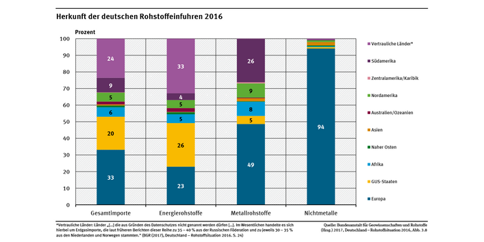 Das Diagramm zeigt die Herkunft der nach Deutschland importierten Rohstoffe (Gesamt, Energierohstoffe, Metalle und Nichtmetalle). Insgesamt werden aus Europa 33,1 % der Rohstoffe importiert, aus Ex-GUS 19,9 % und aus vertraulichen Ländern 23,6 %.