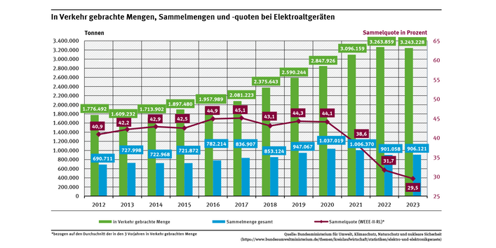 Das Diagramm zeigt die in Verkehr gebrachten Mengen und die Mengen der gesammelten Elektroaltgeräte für die Jahre 2012 bis 2023. Außerdem wird die in den jeweiligen Jahren erreichte Sammelquote abgebildet.