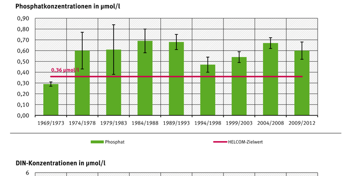 Im Arkonabecken wurden bis zu einer Tiefe von 10 Metern die höchsten winterlichen Gehalte an gelösten anorganischen Stickstoffverbindungen (DIN) in den Jahren 1979 bis 1988 mit rund 4,5 Mikromol pro Liter gemessen. Die höchsten Phosphatgehalte lagen zwisc