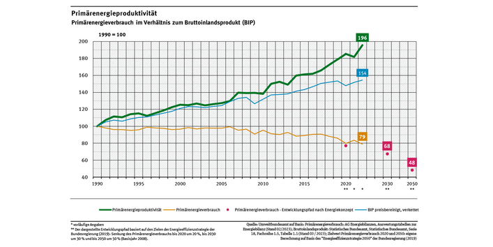 Ein Liniendiagramm zeigt die Entwicklung des Primärenergieverbrauchs, des Bruttoinlandsprodukts und des Quotienten aus beiden Größen, der Energieproduktivität, zwischen den Jahren 1990 und 2022.